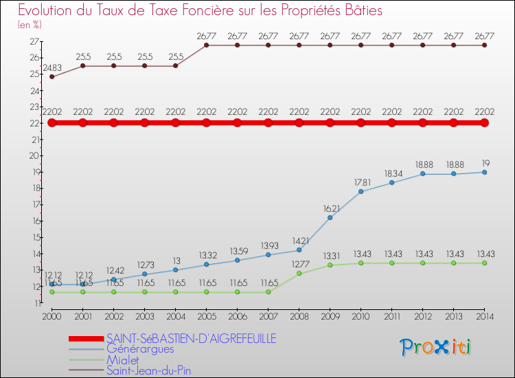 Evolution du taux de la taxe foncière sur le bati pour SAINT-SéBASTIEN-D'AIGREFEUILLE et les communes proches de 2000 à 2014 Comparaison des taux de taxe foncière sur le bati pour SAINT-SéBASTIEN-D'AIGREFEUILLE et les communes voisines de 2000 à 2014