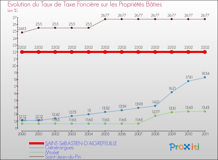 Evolution du taux de la taxe foncière sur le bati pour SAINT-SéBASTIEN-D'AIGREFEUILLE et les communes proches Comparaison des taux de taxe foncière sur le bati pour SAINT-SéBASTIEN-D'AIGREFEUILLE et les communes voisines