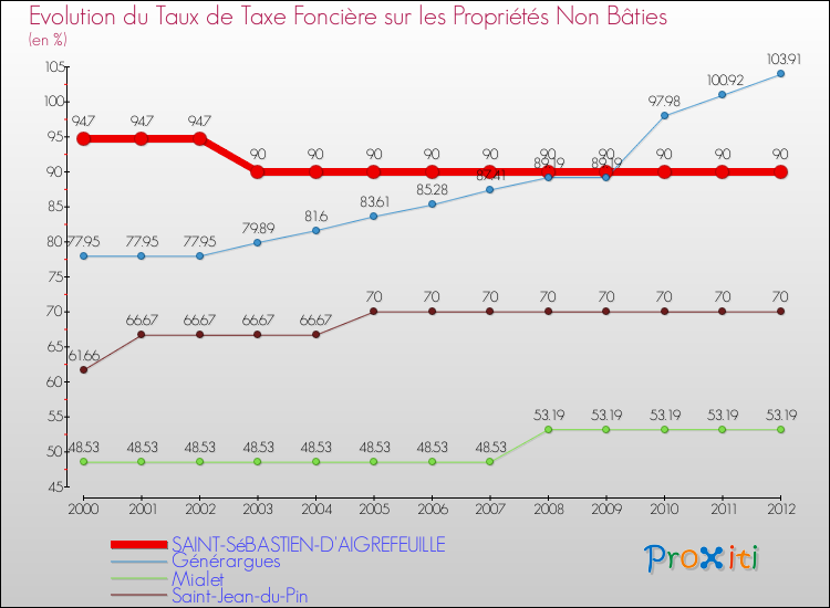 Evolution du taux de la taxe foncière sur les immeubles et terrains non batis pour SAINT-SéBASTIEN-D'AIGREFEUILLE et les communes proches de 2000 à 2012 Comparaison des taux de la taxe foncière sur les immeubles et terrains non batis pour SAINT-SéBASTIEN-D'AIGREFEUILLE et les communes voisines de 2000 à 2012