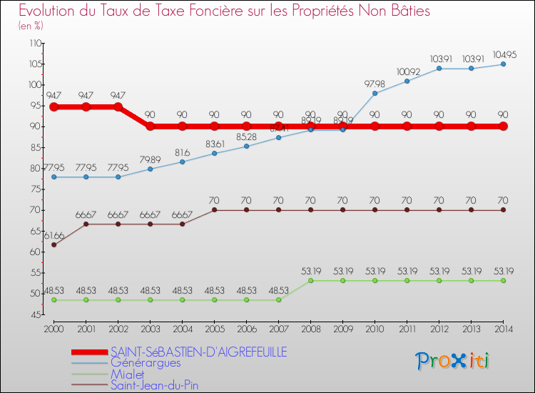 Evolution du taux de la taxe foncière sur les immeubles et terrains non batis pour SAINT-SéBASTIEN-D'AIGREFEUILLE et les communes proches de 2000 à 2014 Comparaison des taux de la taxe foncière sur les immeubles et terrains non batis pour SAINT-SéBASTIEN-D'AIGREFEUILLE et les communes voisines de 2000 à 2014
