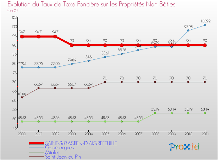 Evolution du taux de la taxe foncière sur les immeubles et terrains non batis pour SAINT-SéBASTIEN-D'AIGREFEUILLE et les communes proches Comparaison des taux de la taxe foncière sur les immeubles et terrains non batis pour SAINT-SéBASTIEN-D'AIGREFEUILLE et les communes voisines