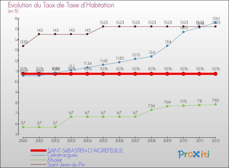 Evolution du taux de la taxe d'habitation pour SAINT-SéBASTIEN-D'AIGREFEUILLE et les communes proches Comparaison des taux de la taxe d'habitation pour SAINT-SéBASTIEN-D'AIGREFEUILLE et les communes voisines