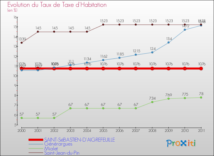 Evolution du taux de la taxe d'habitation pour SAINT-SéBASTIEN-D'AIGREFEUILLE et les communes proches Comparaison des taux de la taxe d'habitation pour SAINT-SéBASTIEN-D'AIGREFEUILLE et les communes voisines