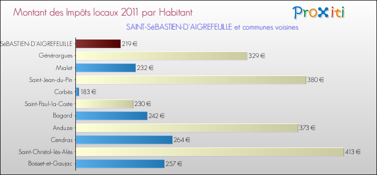 Montant des impôts locaux par Habitant pour SAINT-SéBASTIEN-D'AIGREFEUILLE et les communes proches Comparaison des impôts locaux par habitant pour SAINT-SéBASTIEN-D'AIGREFEUILLE et les communes voisines