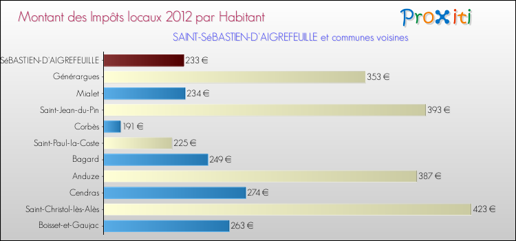 Montant des impôts locaux par Habitant pour SAINT-SéBASTIEN-D'AIGREFEUILLE et les communes proches Comparaison des impôts locaux par habitant pour SAINT-SéBASTIEN-D'AIGREFEUILLE et les communes voisines