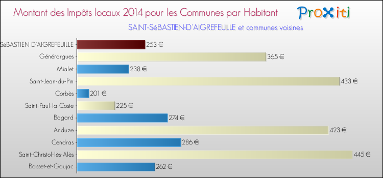 Montant des impôts locaux par Habitant pour SAINT-SéBASTIEN-D'AIGREFEUILLE et les communes proches en 2014 Comparaison des impôts locaux par habitant pour SAINT-SéBASTIEN-D'AIGREFEUILLE et les communes voisines en 2014