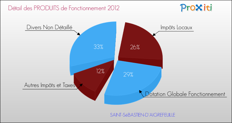 Décomposition du Budget de Fonctionnement 2012 de la commune de SAINT-SéBASTIEN-D'AIGREFEUILLE Budget de Fonctionnement 2012 pour la commune de SAINT-SéBASTIEN-D'AIGREFEUILLE