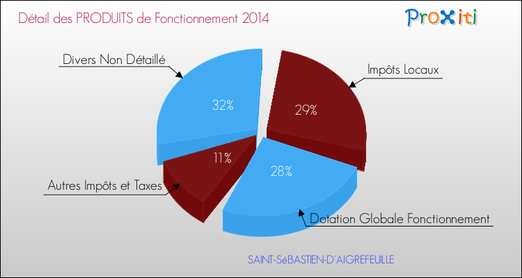 Décomposition du Budget de Fonctionnement 2014 de la commune de SAINT-SéBASTIEN-D'AIGREFEUILLE Budget de Fonctionnement 2014 pour la commune de SAINT-SéBASTIEN-D'AIGREFEUILLE