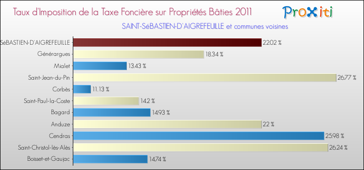 Taux d'imposition de la taxe foncière sur le bati 2011 pour SAINT-SéBASTIEN-D'AIGREFEUILLE et les communes proches Comparaison des taux d'imposition de la taxe foncière sur le bati 2011 pour SAINT-SéBASTIEN-D'AIGREFEUILLE et les communes voisines