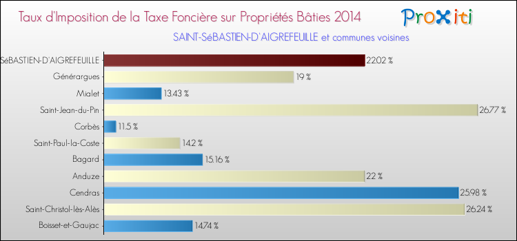 Taux d'imposition de la taxe foncière sur le bati 2014 pour SAINT-SéBASTIEN-D'AIGREFEUILLE et les communes proches Comparaison des taux d'imposition de la taxe foncière sur le bati 2014 pour SAINT-SéBASTIEN-D'AIGREFEUILLE et les communes voisines