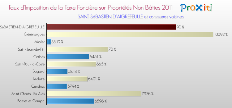 Taux d'imposition de la taxe foncière sur les immeubles et terrains non batis 2011 pour SAINT-SéBASTIEN-D'AIGREFEUILLE et les communes proches Comparaison des taux d'imposition de la taxe foncière sur les immeubles et terrains non batis 2011 pour SAINT-SéBASTIEN-D'AIGREFEUILLE et les communes voisines