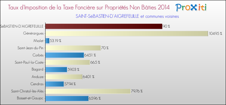 Taux d'imposition de la taxe foncière sur les immeubles et terrains non batis 2014 pour SAINT-SéBASTIEN-D'AIGREFEUILLE et les communes proches Comparaison des taux d'imposition de la taxe foncière sur les immeubles et terrains non batis 2014 pour SAINT-SéBASTIEN-D'AIGREFEUILLE et les communes voisines