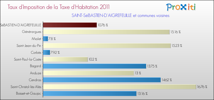 Taux d'imposition de la taxe d'habitation 2011 pour SAINT-SéBASTIEN-D'AIGREFEUILLE et les communes proches Comparaison des taux d'imposition de la taxe d'habitation 2011 pour SAINT-SéBASTIEN-D'AIGREFEUILLE et les communes voisines