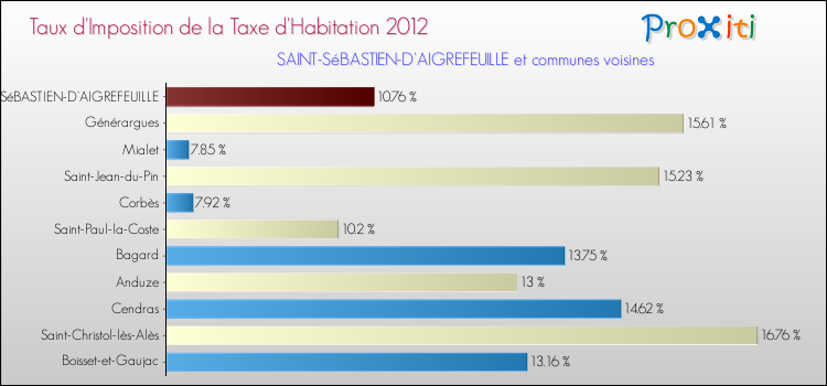 Taux d'imposition de la taxe d'habitation 2012 pour SAINT-SéBASTIEN-D'AIGREFEUILLE et les communes proches Comparaison des taux d'imposition de la taxe d'habitation 2012 pour SAINT-SéBASTIEN-D'AIGREFEUILLE et les communes voisines