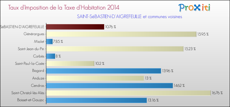 Taux d'imposition de la taxe d'habitation 2014 pour SAINT-SéBASTIEN-D'AIGREFEUILLE et les communes proches Comparaison des taux d'imposition de la taxe d'habitation 2014 pour SAINT-SéBASTIEN-D'AIGREFEUILLE et les communes voisines