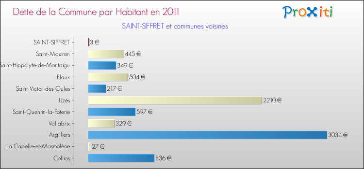 Dette par habitant de la commune en 2011 pour SAINT-SIFFRET et les communes proches Comparaison de la dette par habitant de la commune en 2011 pour SAINT-SIFFRET et les communes voisines