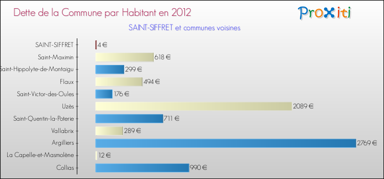 Dette par habitant de la commune en 2012 pour SAINT-SIFFRET et les communes proches Comparaison de la dette par habitant de la commune en 2012 pour SAINT-SIFFRET et les communes voisines