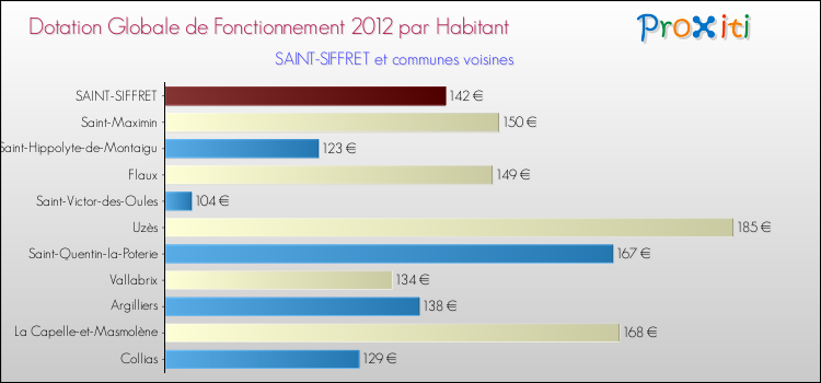 Montant des dotations globales de fonctionnement DGF par Habitant pour SAINT-SIFFRET et les communes proches Comparaison des des dotations globales de fonctionnement DGF par habitant pour SAINT-SIFFRET et les communes voisines