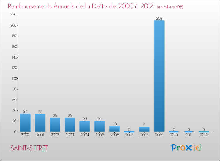 Evolution de l'annuité de la dette pour la commune de SAINT-SIFFRET de 2000 à 2012 Annuités de la dette pour SAINT-SIFFRET de 2000 à 2012