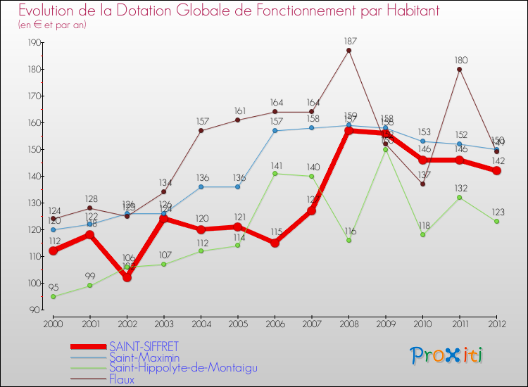 Evolution et montant de la dotation globale de fonctionnement par Habitant pour SAINT-SIFFRET et les communes proches Comparaison des dotations globales de fonctionnement par habitant pour SAINT-SIFFRET et les communes voisines