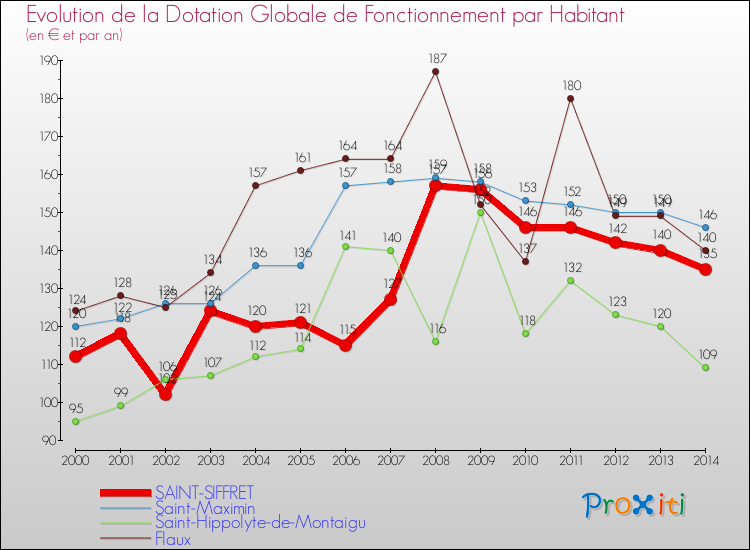 Evolution et montant de la dotation globale de fonctionnement par Habitant pour SAINT-SIFFRET et les communes proches de 2000 à 2014. Comparaison des dotations globales de fonctionnement par habitant pour SAINT-SIFFRET et les communes voisines de 2000 à 2014.