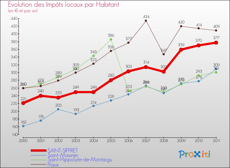 Evolution et montant des impôts locaux par Habitant pour SAINT-SIFFRET et les communes proches Comparaison des impôts locaux par habitant pour SAINT-SIFFRET et les communes voisines