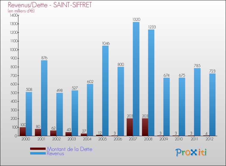 Evolution comparée de la dette et des revenus pour la commune de SAINT-SIFFRET de 2000 à 2012 Comparaison de la dette et des revenus pour SAINT-SIFFRET de 2000 à 2012