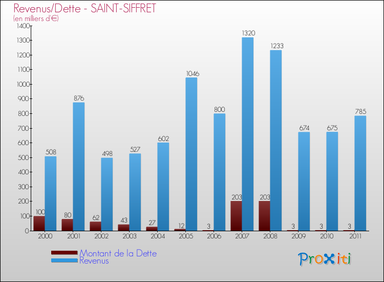 Evolution comparée de la dette et des revenus pour la commune de SAINT-SIFFRET de 2000 à 2011 Comparaison de la dette et des revenus pour SAINT-SIFFRET de 2000 à 2011