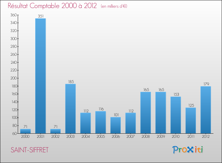 Evolution du résultat comptable pour la commune de SAINT-SIFFRET de 2000 à 2012 Evolution du résultat comptable pour SAINT-SIFFRET de 2000 à 2012