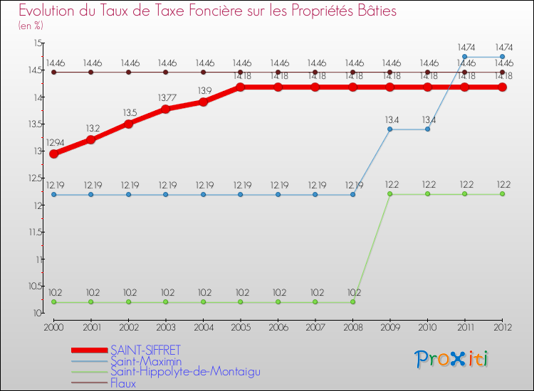 Evolution du taux de la taxe foncière sur le bati pour SAINT-SIFFRET et les communes proches de 2000 à 2012 Comparaison des taux de taxe foncière sur le bati pour SAINT-SIFFRET et les communes voisines de 2000 à 2012
