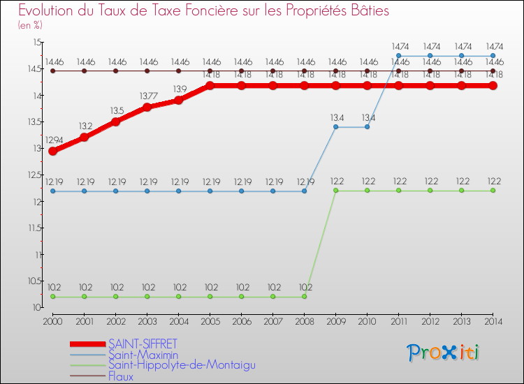 Evolution du taux de la taxe foncière sur le bati pour SAINT-SIFFRET et les communes proches de 2000 à 2014 Comparaison des taux de taxe foncière sur le bati pour SAINT-SIFFRET et les communes voisines de 2000 à 2014
