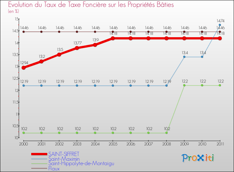 Evolution du taux de la taxe foncière sur le bati pour SAINT-SIFFRET et les communes proches Comparaison des taux de taxe foncière sur le bati pour SAINT-SIFFRET et les communes voisines