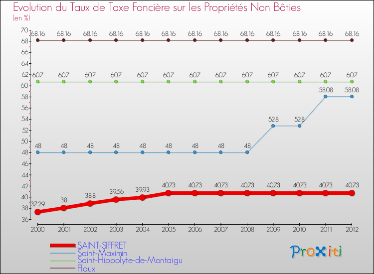 Evolution du taux de la taxe foncière sur les immeubles et terrains non batis pour SAINT-SIFFRET et les communes proches de 2000 à 2012 Comparaison des taux de la taxe foncière sur les immeubles et terrains non batis pour SAINT-SIFFRET et les communes voisines de 2000 à 2012