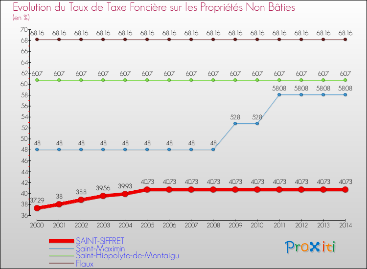 Evolution du taux de la taxe foncière sur les immeubles et terrains non batis pour SAINT-SIFFRET et les communes proches de 2000 à 2014 Comparaison des taux de la taxe foncière sur les immeubles et terrains non batis pour SAINT-SIFFRET et les communes voisines de 2000 à 2014
