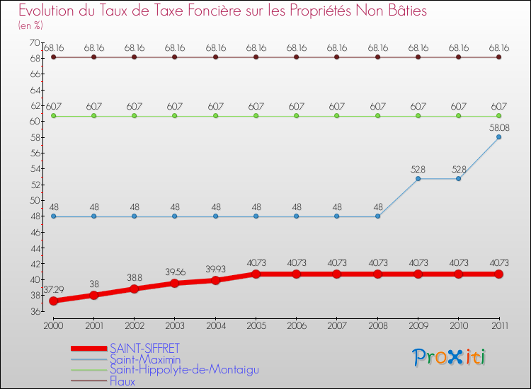 Evolution du taux de la taxe foncière sur les immeubles et terrains non batis pour SAINT-SIFFRET et les communes proches Comparaison des taux de la taxe foncière sur les immeubles et terrains non batis pour SAINT-SIFFRET et les communes voisines