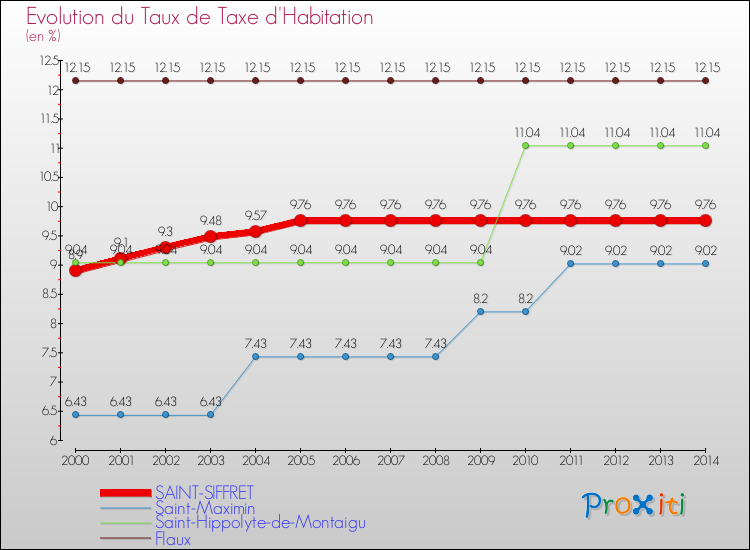 Evolution du taux de la taxe d'habitation pour SAINT-SIFFRET et les communes proches de 2000 à 2014 Comparaison des taux de la taxe d'habitation pour SAINT-SIFFRET et les communes voisines de 2000 à 2014