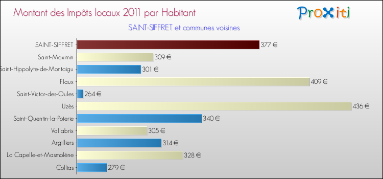 Montant des impôts locaux par Habitant pour SAINT-SIFFRET et les communes proches Comparaison des impôts locaux par habitant pour SAINT-SIFFRET et les communes voisines
