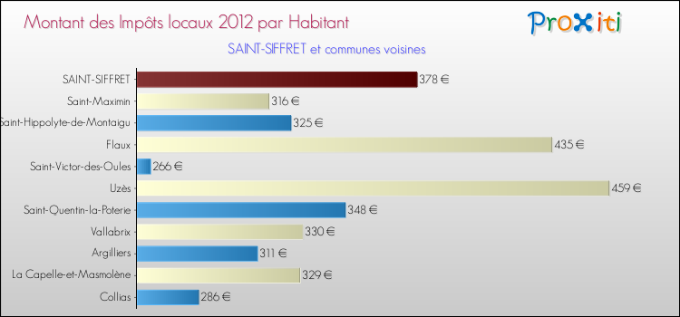 Montant des impôts locaux par Habitant pour SAINT-SIFFRET et les communes proches Comparaison des impôts locaux par habitant pour SAINT-SIFFRET et les communes voisines