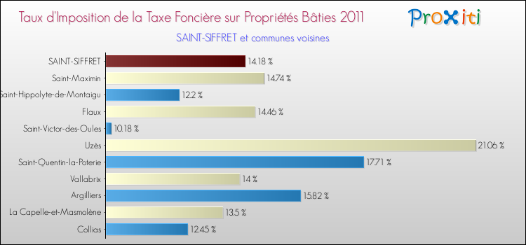 Taux d'imposition de la taxe foncière sur le bati 2011 pour SAINT-SIFFRET et les communes proches Comparaison des taux d'imposition de la taxe foncière sur le bati 2011 pour SAINT-SIFFRET et les communes voisines