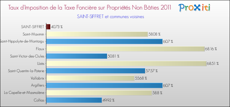 Taux d'imposition de la taxe foncière sur les immeubles et terrains non batis 2011 pour SAINT-SIFFRET et les communes proches Comparaison des taux d'imposition de la taxe foncière sur les immeubles et terrains non batis 2011 pour SAINT-SIFFRET et les communes voisines