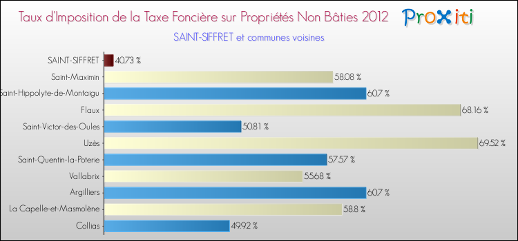 Taux d'imposition de la taxe foncière sur les immeubles et terrains non batis 2012 pour SAINT-SIFFRET et les communes proches Comparaison des taux d'imposition de la taxe foncière sur les immeubles et terrains non batis 2012 pour SAINT-SIFFRET et les communes voisines
