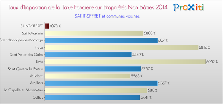 Taux d'imposition de la taxe foncière sur les immeubles et terrains non batis 2014 pour SAINT-SIFFRET et les communes proches Comparaison des taux d'imposition de la taxe foncière sur les immeubles et terrains non batis 2014 pour SAINT-SIFFRET et les communes voisines