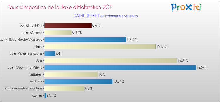 Taux d'imposition de la taxe d'habitation 2011 pour SAINT-SIFFRET et les communes proches Comparaison des taux d'imposition de la taxe d'habitation 2011 pour SAINT-SIFFRET et les communes voisines