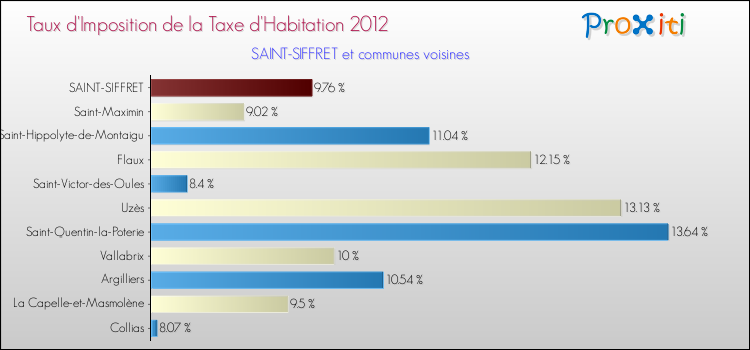 Taux d'imposition de la taxe d'habitation 2012 pour SAINT-SIFFRET et les communes proches Comparaison des taux d'imposition de la taxe d'habitation 2012 pour SAINT-SIFFRET et les communes voisines