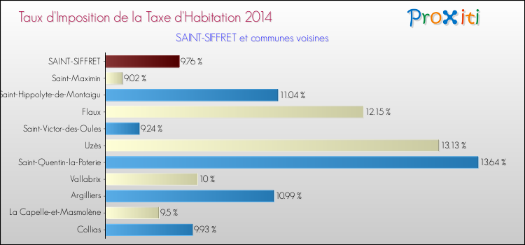 Taux d'imposition de la taxe d'habitation 2014 pour SAINT-SIFFRET et les communes proches Comparaison des taux d'imposition de la taxe d'habitation 2014 pour SAINT-SIFFRET et les communes voisines
