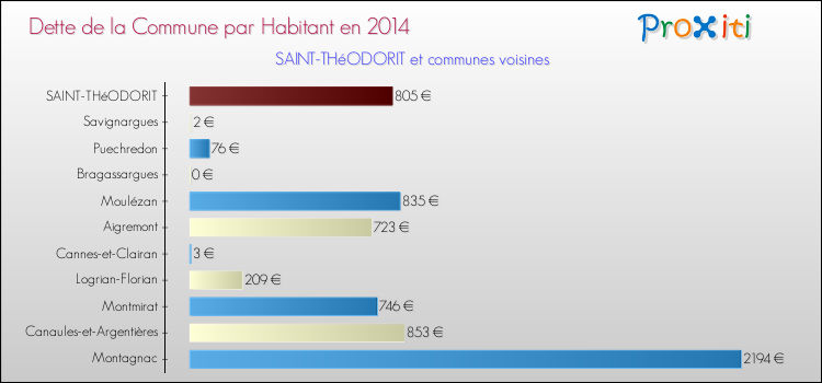 Dette par habitant de la commune en 2014 pour SAINT-THéODORIT et les communes proches Comparaison de la dette par habitant de la commune en 2014 pour SAINT-THéODORIT et les communes voisines