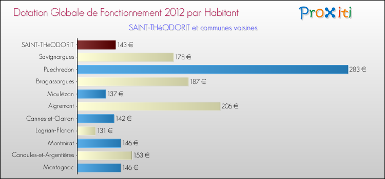 Montant des dotations globales de fonctionnement DGF par Habitant pour SAINT-THéODORIT et les communes proches Comparaison des des dotations globales de fonctionnement DGF par habitant pour SAINT-THéODORIT et les communes voisines