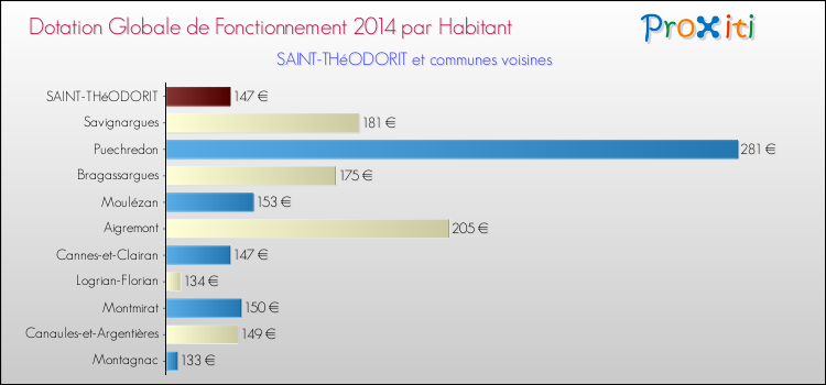 Montant des dotations globales de fonctionnement DGF par Habitant pour SAINT-THéODORIT et les communes proches en 2014. Comparaison des des dotations globales de fonctionnement DGF par habitant pour SAINT-THéODORIT et les communes voisines en 2014.