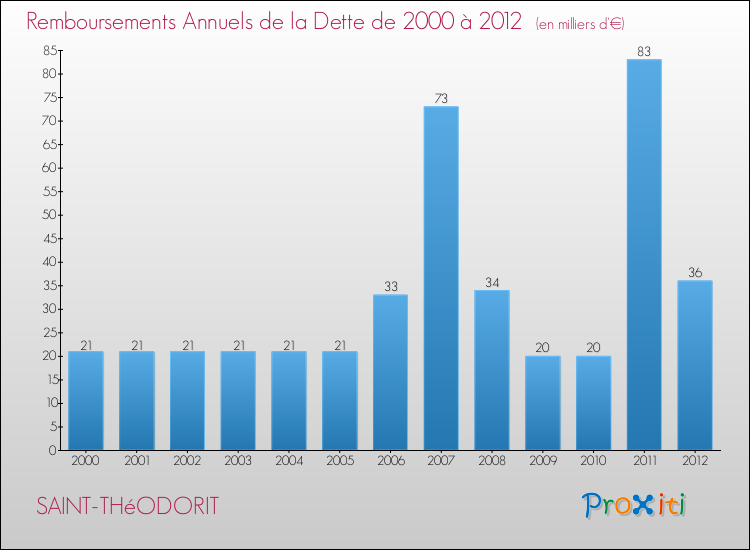 Evolution de l'annuité de la dette pour la commune de SAINT-THéODORIT de 2000 à 2012 Annuités de la dette pour SAINT-THéODORIT de 2000 à 2012