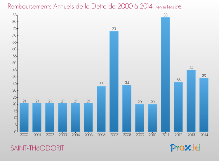 Evolution de l'annuité de la dette pour la commune de SAINT-THéODORIT de 2000 à 2014 Annuités de la dette pour SAINT-THéODORIT de 2000 à 2014